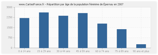 Répartition par âge de la population féminine d'Épernay en 2007