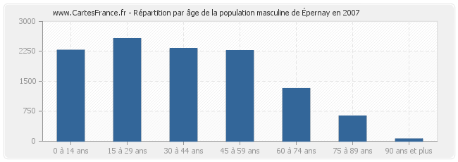 Répartition par âge de la population masculine d'Épernay en 2007