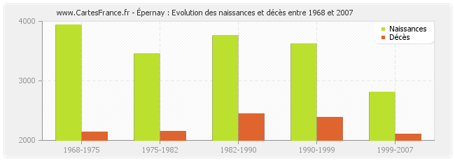 Épernay : Evolution des naissances et décès entre 1968 et 2007