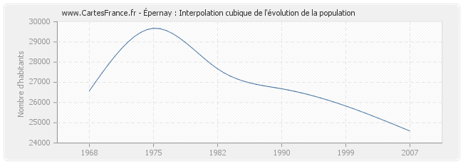 Épernay : Interpolation cubique de l'évolution de la population