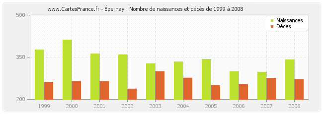 Épernay : Nombre de naissances et décès de 1999 à 2008
