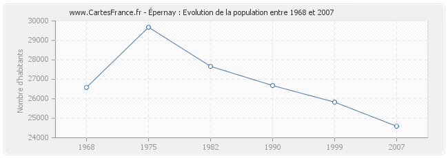 Population Épernay