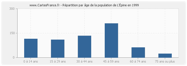 Répartition par âge de la population de L'Épine en 1999