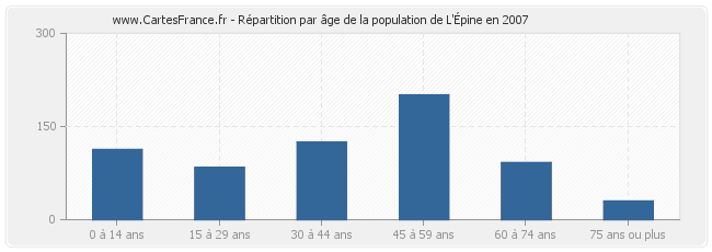 Répartition par âge de la population de L'Épine en 2007