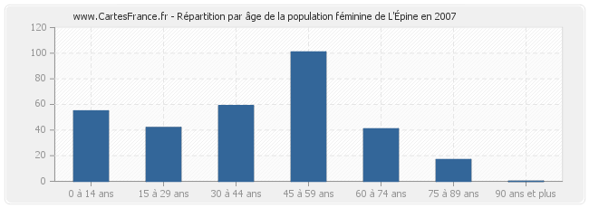 Répartition par âge de la population féminine de L'Épine en 2007