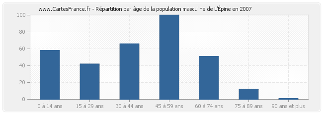 Répartition par âge de la population masculine de L'Épine en 2007