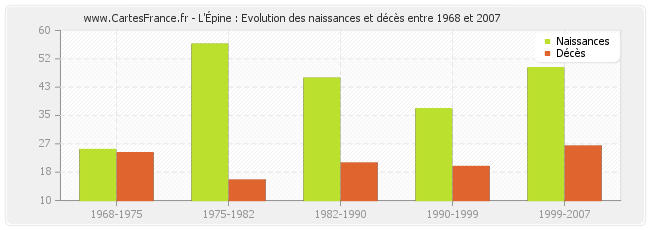 L'Épine : Evolution des naissances et décès entre 1968 et 2007