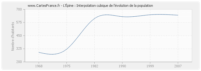 L'Épine : Interpolation cubique de l'évolution de la population
