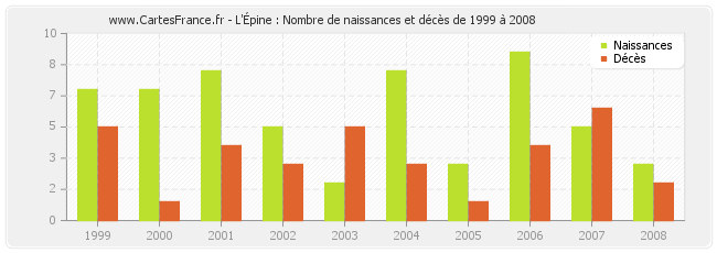 L'Épine : Nombre de naissances et décès de 1999 à 2008