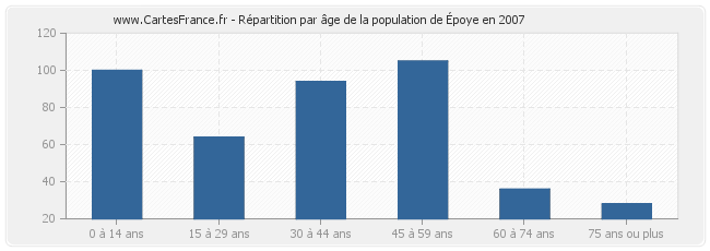 Répartition par âge de la population d'Époye en 2007