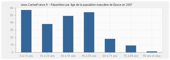 Répartition par âge de la population masculine d'Époye en 2007