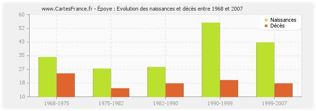 Époye : Evolution des naissances et décès entre 1968 et 2007