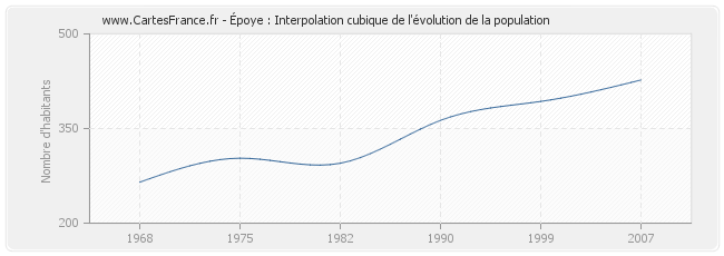 Époye : Interpolation cubique de l'évolution de la population