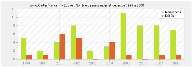 Époye : Nombre de naissances et décès de 1999 à 2008