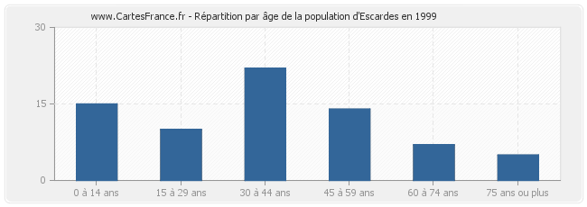 Répartition par âge de la population d'Escardes en 1999