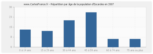 Répartition par âge de la population d'Escardes en 2007