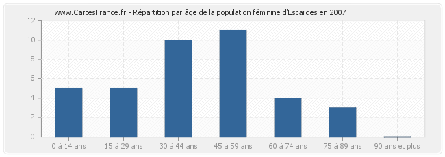 Répartition par âge de la population féminine d'Escardes en 2007