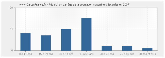 Répartition par âge de la population masculine d'Escardes en 2007