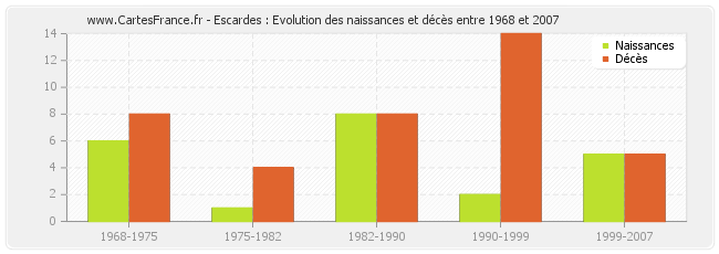 Escardes : Evolution des naissances et décès entre 1968 et 2007
