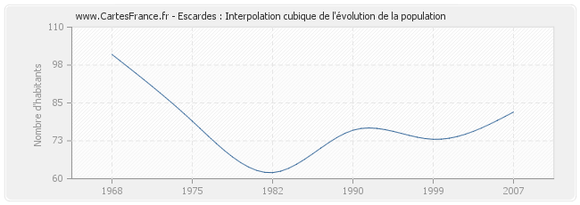 Escardes : Interpolation cubique de l'évolution de la population