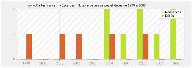 Escardes : Nombre de naissances et décès de 1999 à 2008