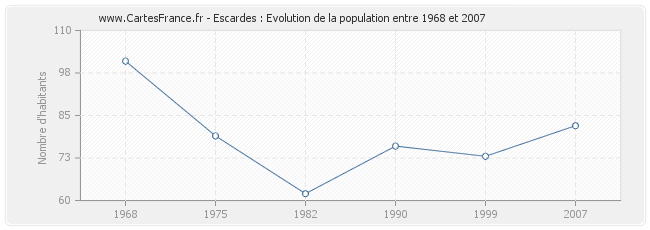 Population Escardes