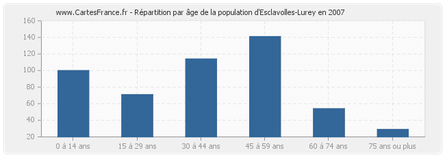 Répartition par âge de la population d'Esclavolles-Lurey en 2007