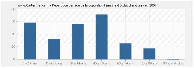 Répartition par âge de la population féminine d'Esclavolles-Lurey en 2007