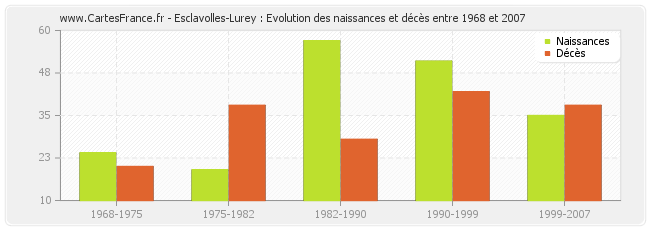 Esclavolles-Lurey : Evolution des naissances et décès entre 1968 et 2007