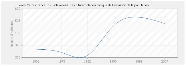 Esclavolles-Lurey : Interpolation cubique de l'évolution de la population