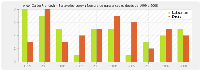 Esclavolles-Lurey : Nombre de naissances et décès de 1999 à 2008