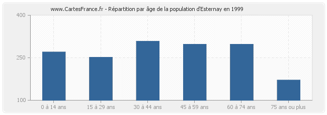 Répartition par âge de la population d'Esternay en 1999