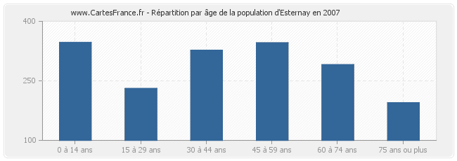 Répartition par âge de la population d'Esternay en 2007