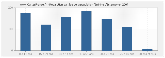 Répartition par âge de la population féminine d'Esternay en 2007