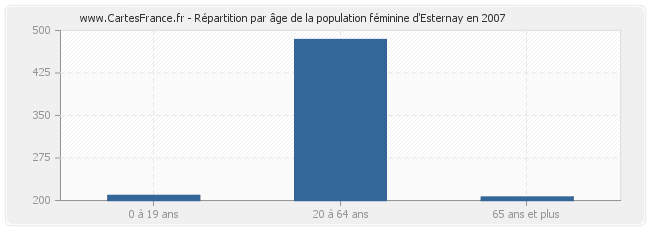 Répartition par âge de la population féminine d'Esternay en 2007