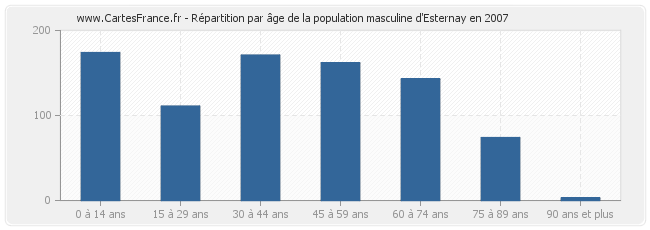 Répartition par âge de la population masculine d'Esternay en 2007