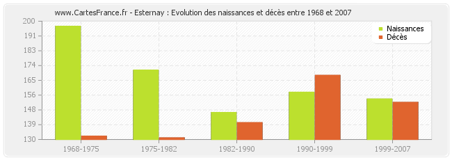 Esternay : Evolution des naissances et décès entre 1968 et 2007