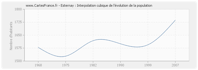 Esternay : Interpolation cubique de l'évolution de la population