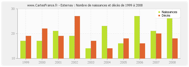 Esternay : Nombre de naissances et décès de 1999 à 2008