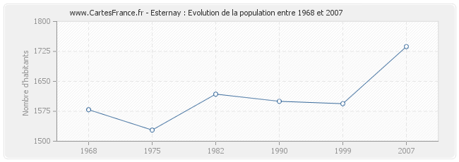 Population Esternay