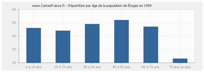 Répartition par âge de la population d'Étoges en 1999