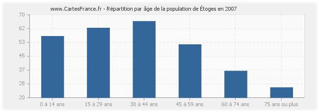 Répartition par âge de la population d'Étoges en 2007