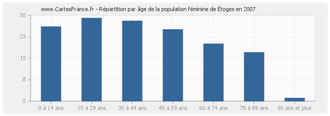 Répartition par âge de la population féminine d'Étoges en 2007