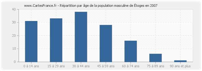 Répartition par âge de la population masculine d'Étoges en 2007