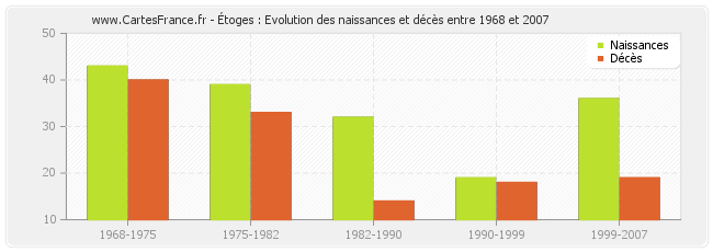 Étoges : Evolution des naissances et décès entre 1968 et 2007