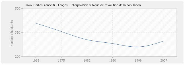 Étoges : Interpolation cubique de l'évolution de la population