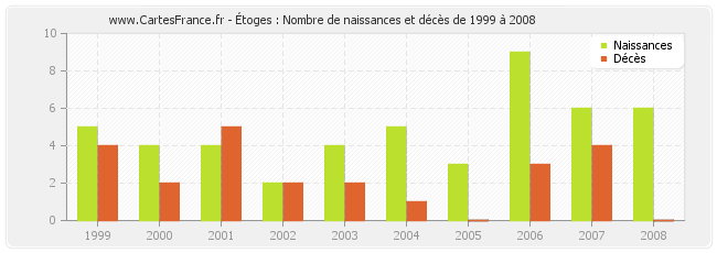 Étoges : Nombre de naissances et décès de 1999 à 2008