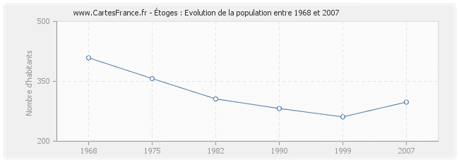 Population Étoges
