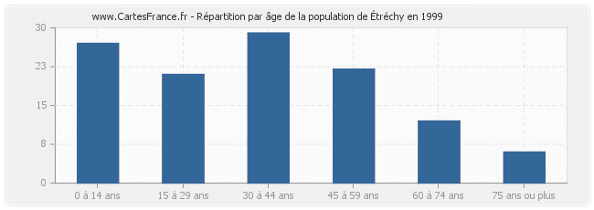 Répartition par âge de la population d'Étréchy en 1999