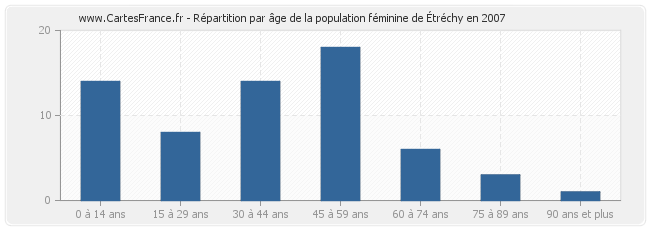 Répartition par âge de la population féminine d'Étréchy en 2007